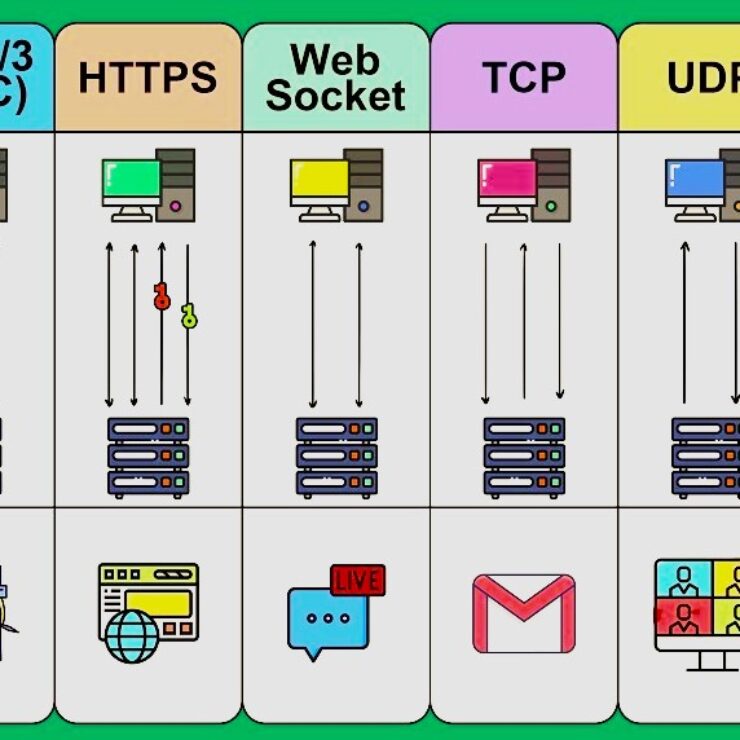 A Comprehensive Guide to Networking Protocols